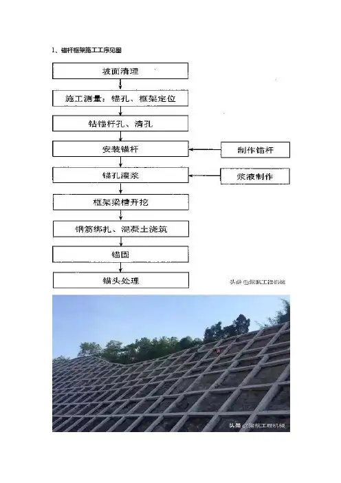 锚杆框架和预应力锚索(锚杆)标准化施工图解4.30