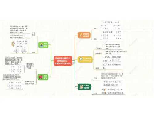 苏教五年级数学上册第四单元：小数加法和减法知识点思维导图