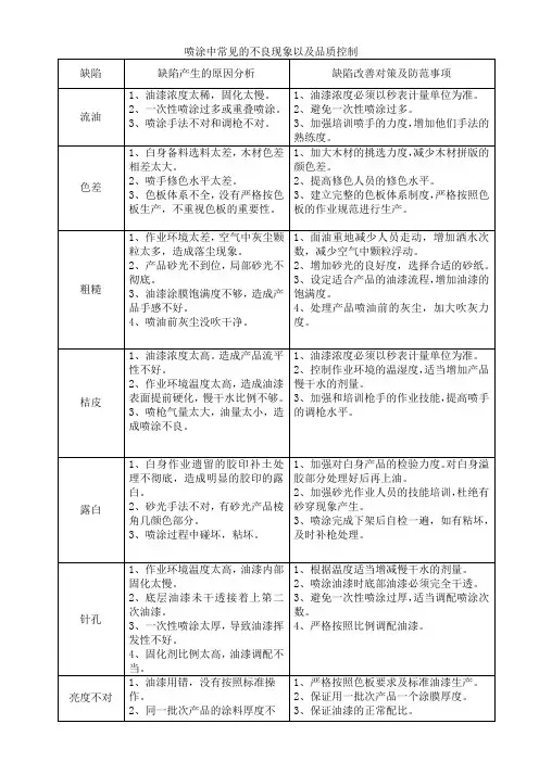 喷涂中常见的不良现象以及品质控制