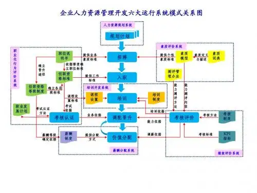 图解人力资源六大模块+2.ppt
