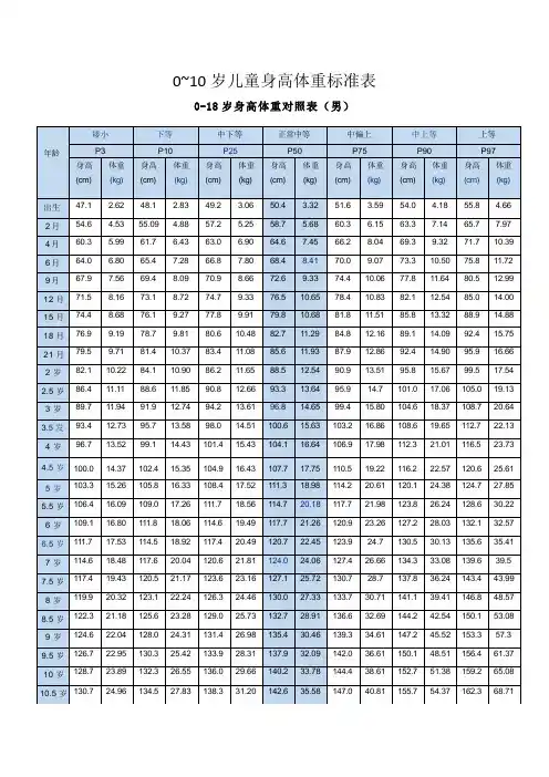 0~10岁儿童身高体重标准表