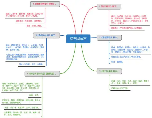 益气汤6方_思维导图_方剂学_中药同名方来源