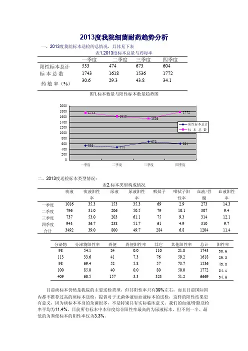 2013度我院细菌耐药趋势分析