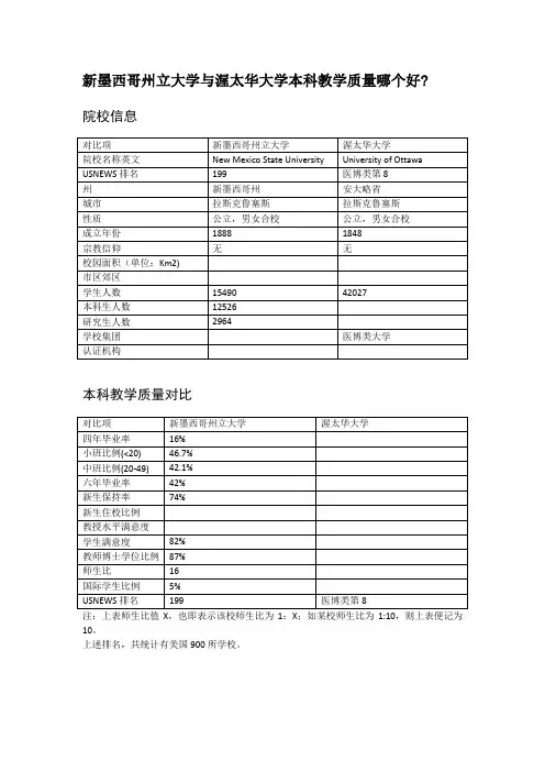 新墨西哥州立大学与渥太华大学本科教学质量对比