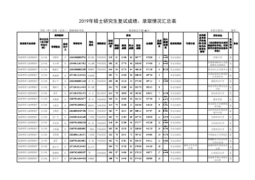 西北农林科技大学2019年植物保护学院专硕研究生入学拟录取名单