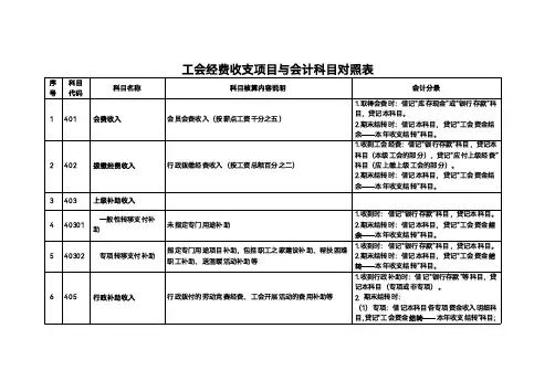 2022年新工会新制度-基层工会经费收支项目与会计科目对照表