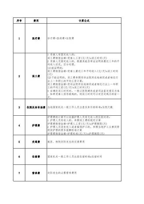人身损害赔偿的13项赔偿项目与计算方式
