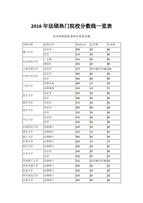 2016年法硕热门院校分数线一览表
