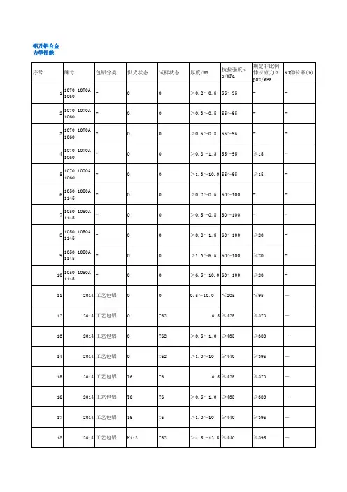 钛、铜、铝、镁、镍基高温、耐热钢材料属性