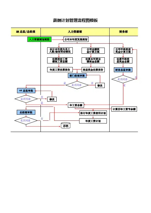 薪酬计划管理流程图模板
