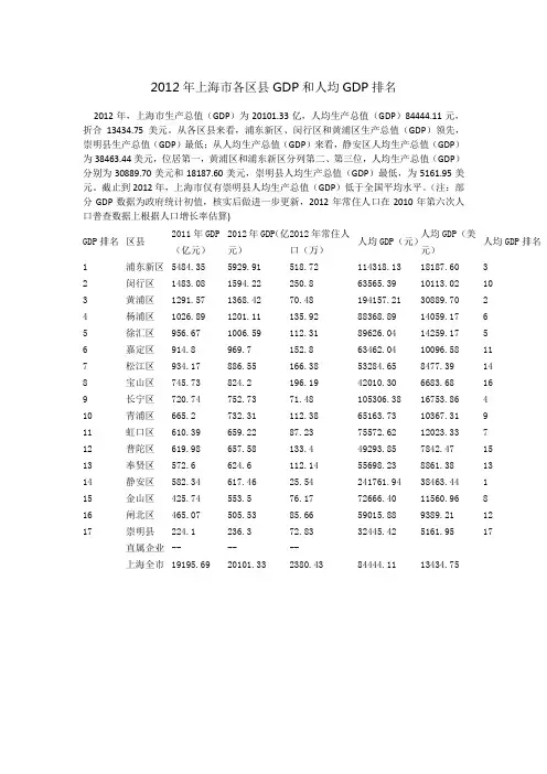 2012年上海市各区县GDP和人均GDP
