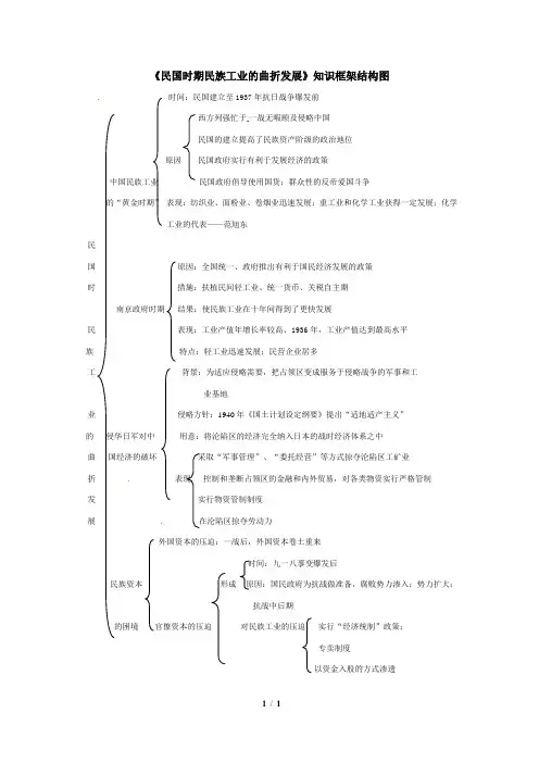 岳麓版高一历史必修2_《民国时期民族工业的曲折发展》知识框架结构图