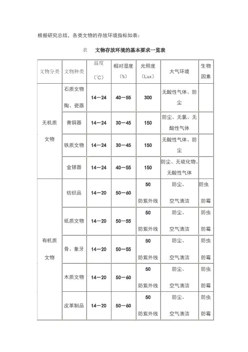 文物保存温湿度环境要求