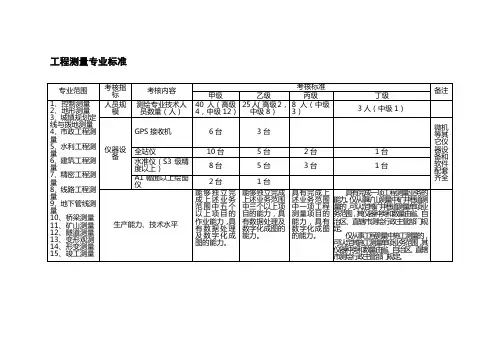 工程测量专业标准
