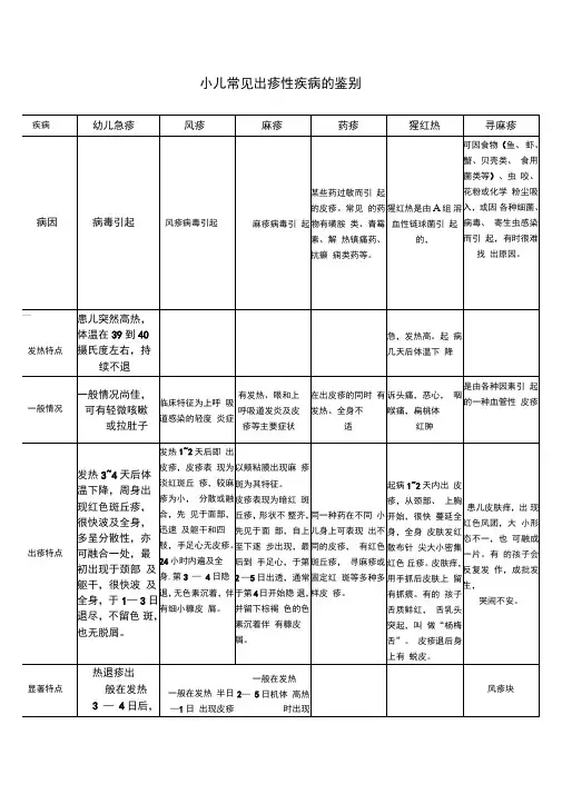 小儿常见出疹性疾病鉴别