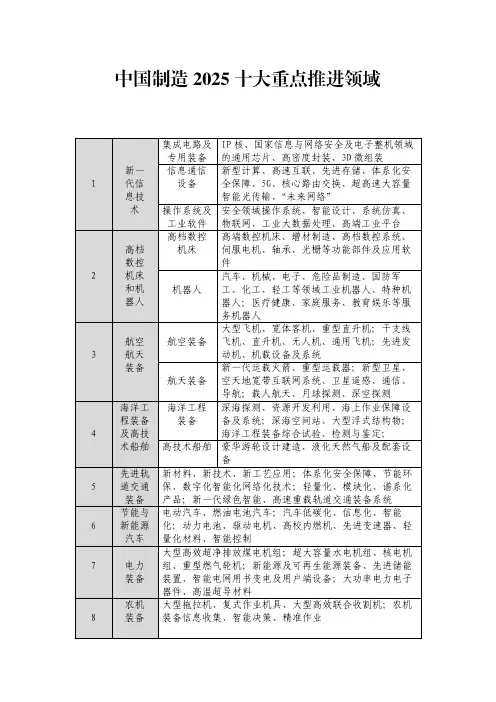中国制造2025十大重点推进领域
