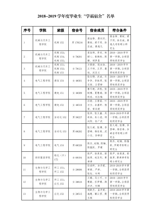 2018-2019学年度毕业生学霸宿舍名单