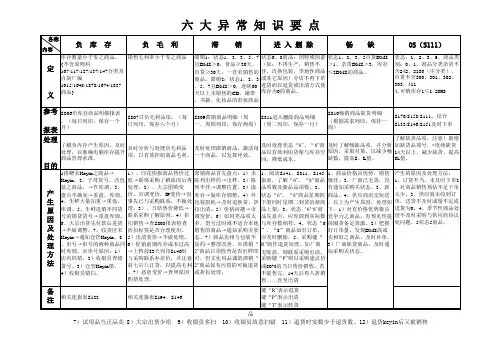 大润发六大异常报表分析