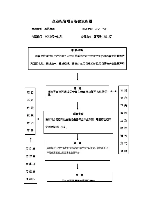企业投资项目备案流程图