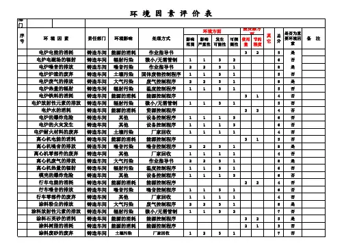 环境因素识别评价-铸造车间