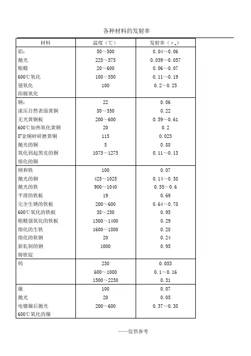 各种材料的发射率