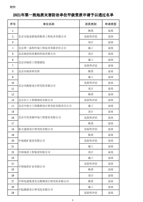 2021年第一批地质灾害防治单位甲级资质申请予以通过名单