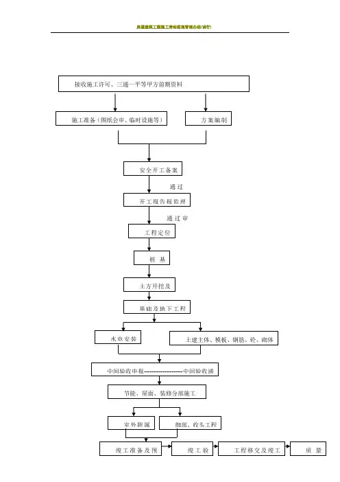 房屋建筑工程施工流程图