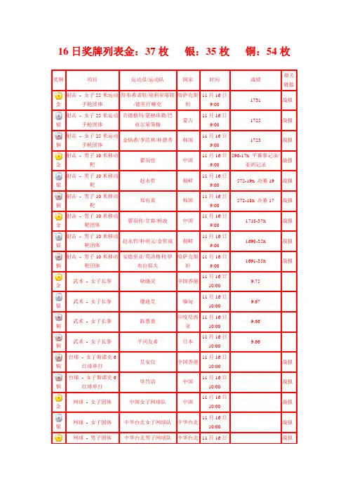 2010第16届广州亚运会赛程 16日奖牌列表金
