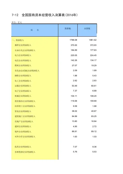 2017年统计年鉴 7-12 全国国有资本经营收入决算表(2016年)_