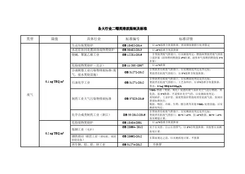 各行业二恶英排放限制汇总