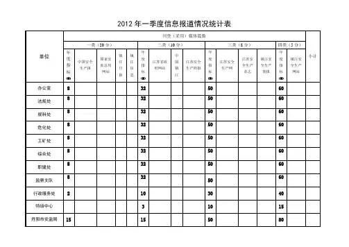 一季度信息报道情况统计表