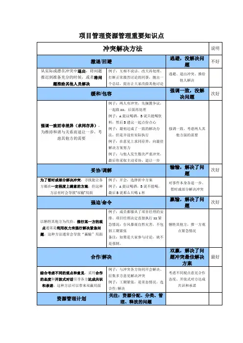 项目管理资源管理重要知识点