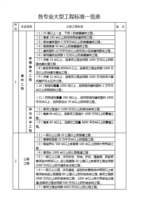 建设部关于各专业大型、中型、小型工程规模标准一览表