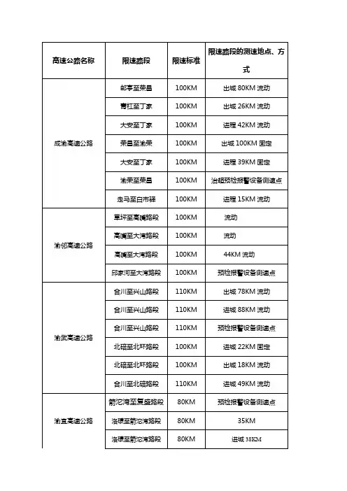 重庆市各条高速公路限速标准及测速点