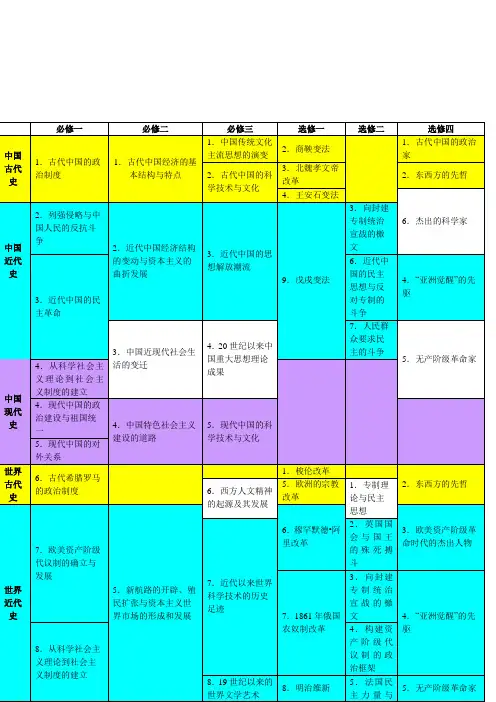 高中历史课程内容结构表