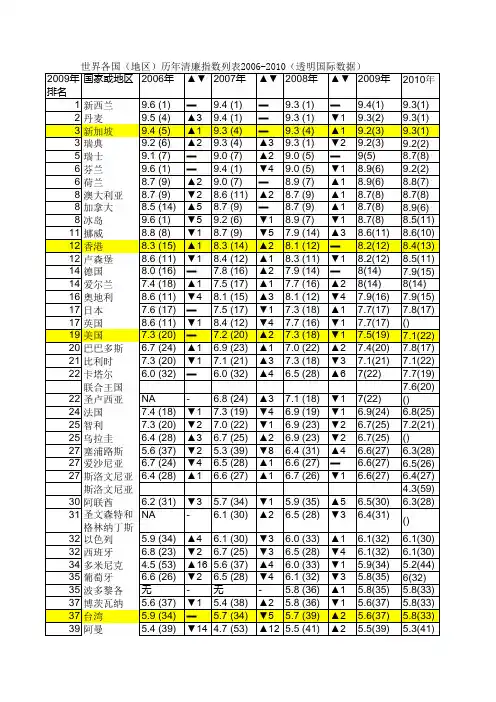 世界各国或地区历年清廉指数排名透明国际数据.xls