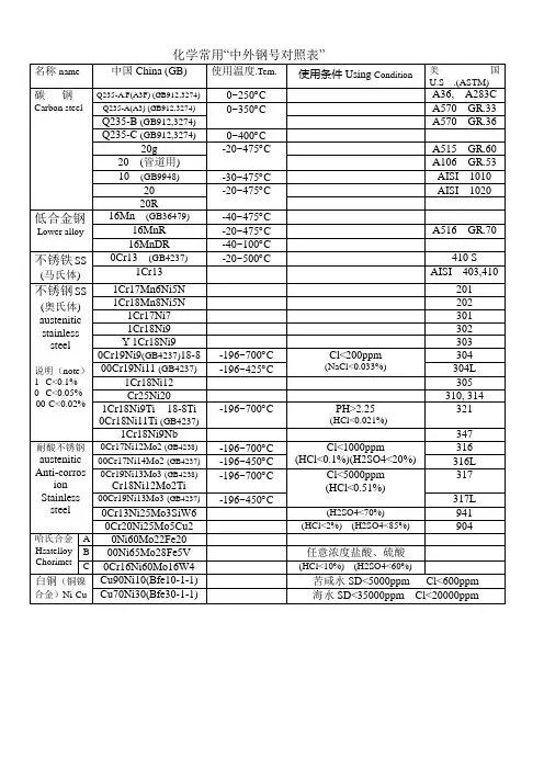 国内外常用钢钢号对照表