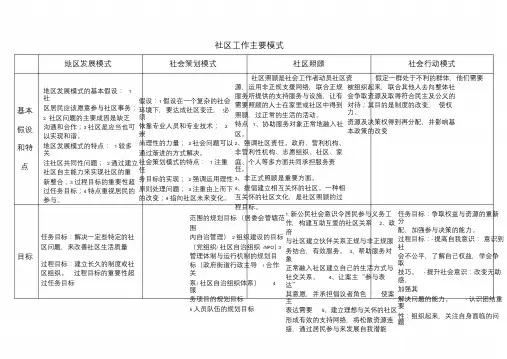 社区工作四大主要模式