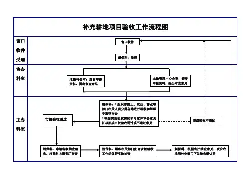 补充耕地项目验收工作流程图