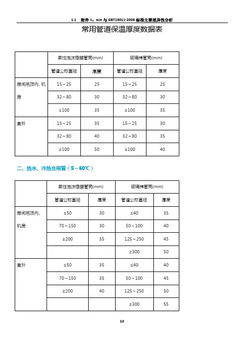 常用管道保温厚度数据表