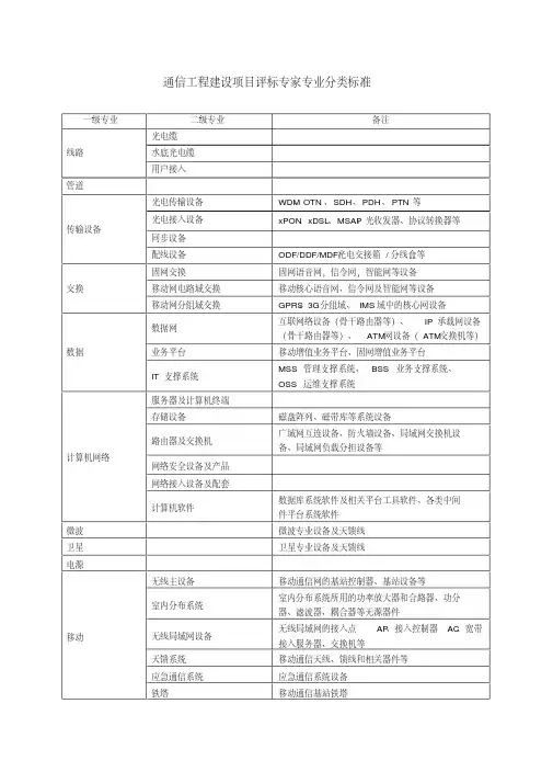 通信工程建设项目评标专家专业分类标准