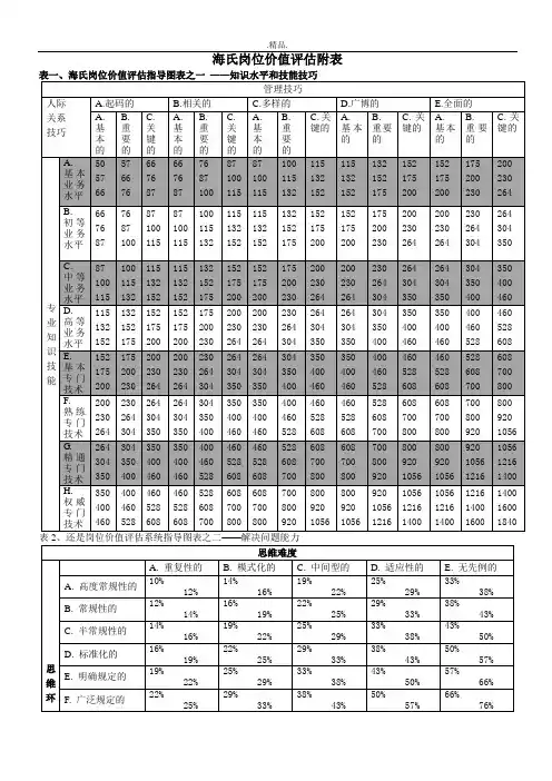 详细版海氏岗位价值评估表.doc