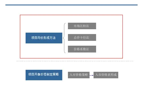 楼圈房地产定价大全分享课件