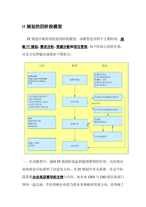 IT规划的四阶段模型