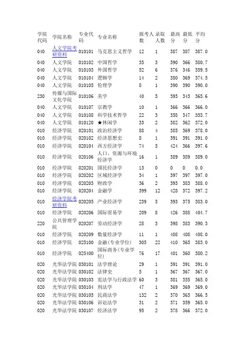 2012年浙江大学硕士研究生各专业报名比及平均分