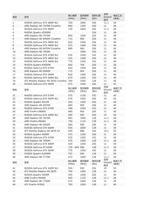 2013年最全笔记本显卡排名