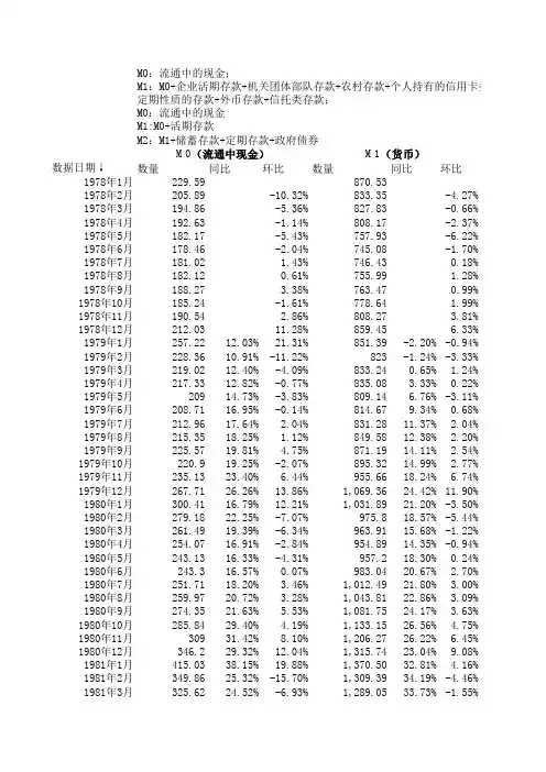中国历年(1978-2012.9)货币供应量(M0_M1_M2)历史数据(截止到2012年9月份数据)