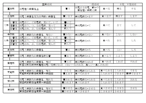 日语动词变形规则表