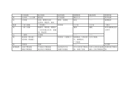 古代中国政治制度总结表