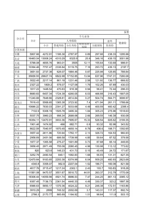 2016年平安寿险分公司业务统计表